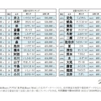 2026年全国名字ランキングトップ13000（上位30と下位30）