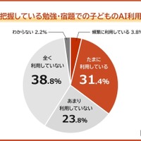 親が把握している勉強・宿題での子供のAI利用状況