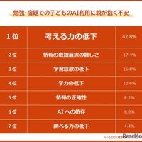 勉強・宿題での子供のAI利用に親が抱く不安