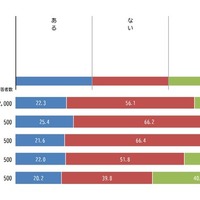 SNSなどを通じた知らない人とのやり取りの有無