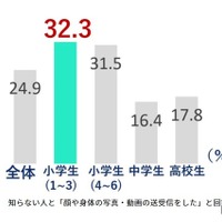 知らない人と「顔や身体の写真・動画の送受信をした」割合