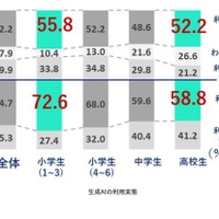 生成AIの利用実態