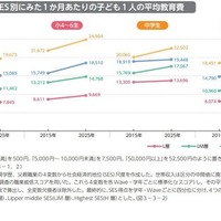 SES別にみた1か月あたりの子供1人の平均教育費