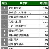 2026年第1回合不合判定テスト 学校別登録者増加数ランキング＜共学校＞