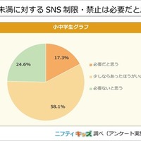 小中学生の8割、16歳未満のSNS制限は必要…ニフティキッズ調査