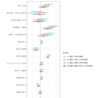 公務員志望、親の職業や安定志向が影響…4大学が2,643人調査
