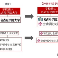 【大学受験】名古屋学院大と金城学院が統合、共学へ