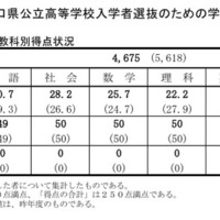 受検者数および教科別得点状況