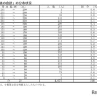 「得点の合計」の分布状況
