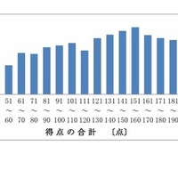 「得点の合計」の分布状況