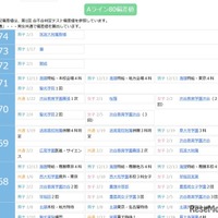 偏差値一覧（第1回 合不合判定テスト偏差値をもとに算出）
