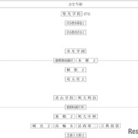 「第1回合不合判定テスト」偏差値一覧（2月2日午前・男子）