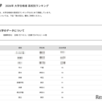 【大学受験2026】中央大 高校別合格者数、1都3県が上位31校独占