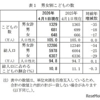 男女別子供の数