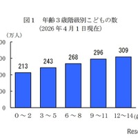 年齢3歳階級別子供の数