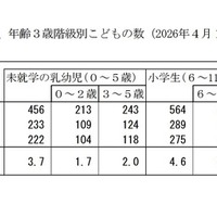 男女、年齢3歳階級別子供の数（2026年4月1日現在）