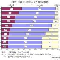 年齢3区分別人口の割合の推移