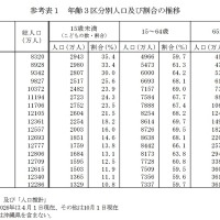 年齢3区分別人口および割合の推移