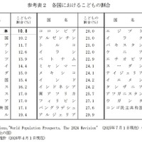 各国における子供の割合