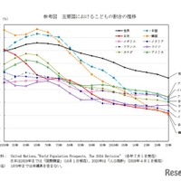 主要国における子供の割合の推移