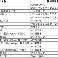 PBB SPEEDTEST（アプリ版）による10Gサービスのランキング。計測数20以上が条件
