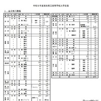 令和9年度高知県立高等学校入学定員