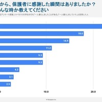 一人暮らしの学生が「親に感謝」した瞬間は？…Studyplusトレンド研究所調査