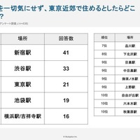高校生・大学生が選ぶ住みたい駅