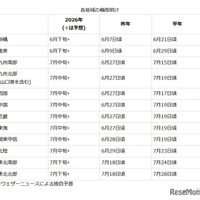 各地域の梅雨明け