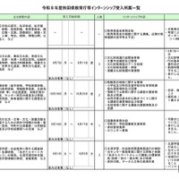 令和8年度秋田県教育庁等インターンシップ　受入所属一覧