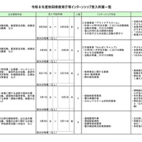 令和8年度秋田県教育庁等インターンシップ　受入所属一覧