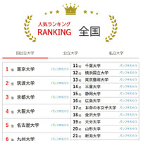 大学人気ランキング全国版（4月30日集計）国立大学