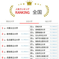 大学人気ランキング全国版（4月30日集計）公立大学