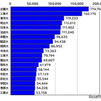 志願者数5万人以上の19大学（確定値）