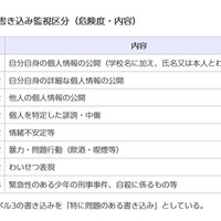 問題のある書き込み監視区分（危険度・内容）