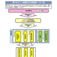 青少年ネット被害防止対策事業フロー図
