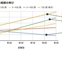 週5日の読書で偏差値7向上、成績UPの鍵は「読む力の土台」
