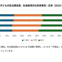 15歳の子供の生活満足度、社会経済文化的背景別：日本（2022）