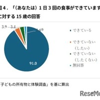 「1日3回の食事ができていますか」に対する15歳の回答