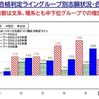 2026年度 私立大入試状況分析「模試合格判定ライングループ別志願状況」