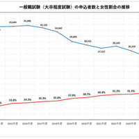 国家公務員2026、一般職（大卒程度）申込み2年連続増…教養区分は5割増
