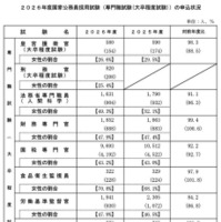 ２０２６年度国家公務員採用試験（専門職試験（大卒程度試験））の申込状況