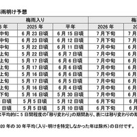 梅雨入り・梅雨明け予想