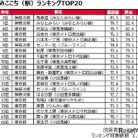 住みここち（駅）ランキングTOP20
