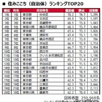 住みここち（自治体）ランキングTOP20
