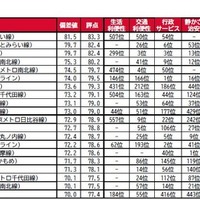 駅TOP20因子別順位
