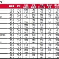 自治体TOP20因子別順位