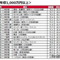 世帯年収1,000万円以上