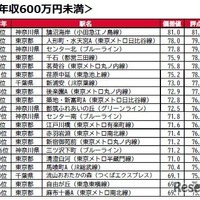 世帯年収600万円以上