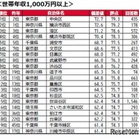 世帯年収1,000万円以上